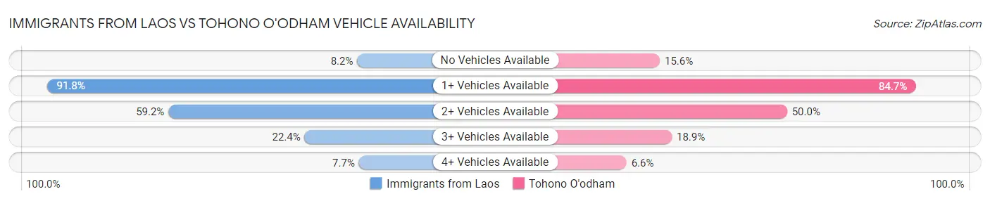 Immigrants from Laos vs Tohono O'odham Vehicle Availability