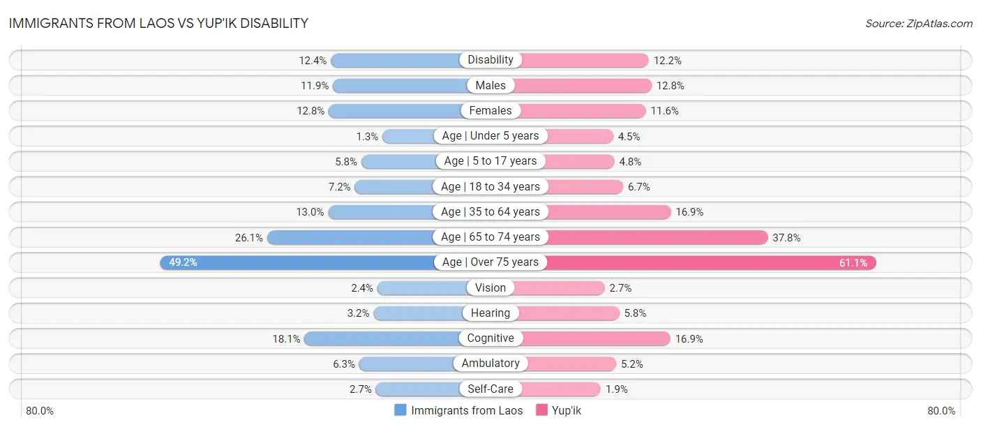 Immigrants from Laos vs Yup'ik Disability