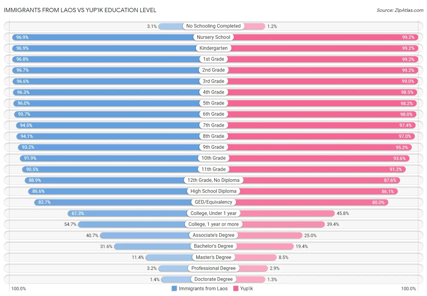 Immigrants from Laos vs Yup'ik Education Level