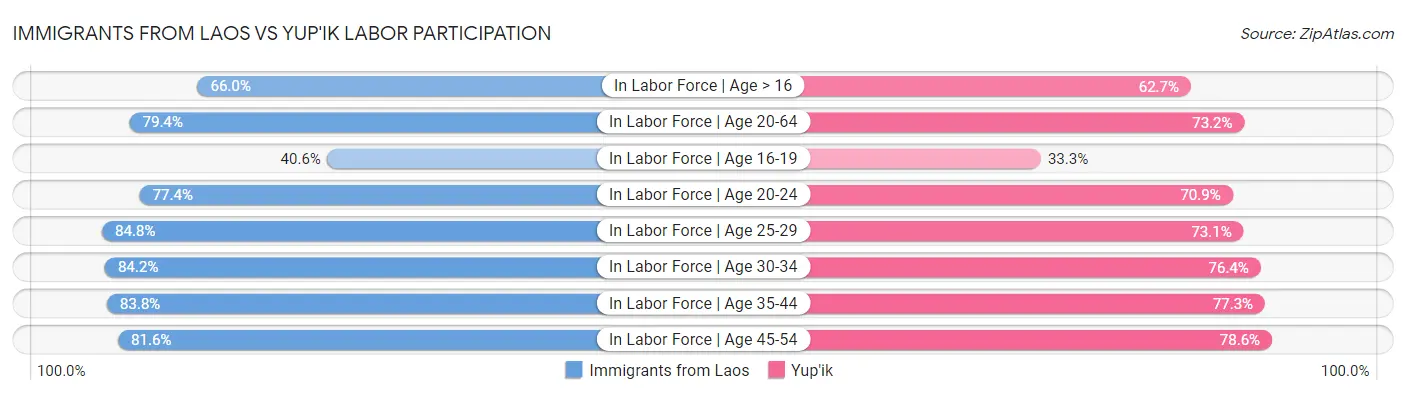 Immigrants from Laos vs Yup'ik Labor Participation