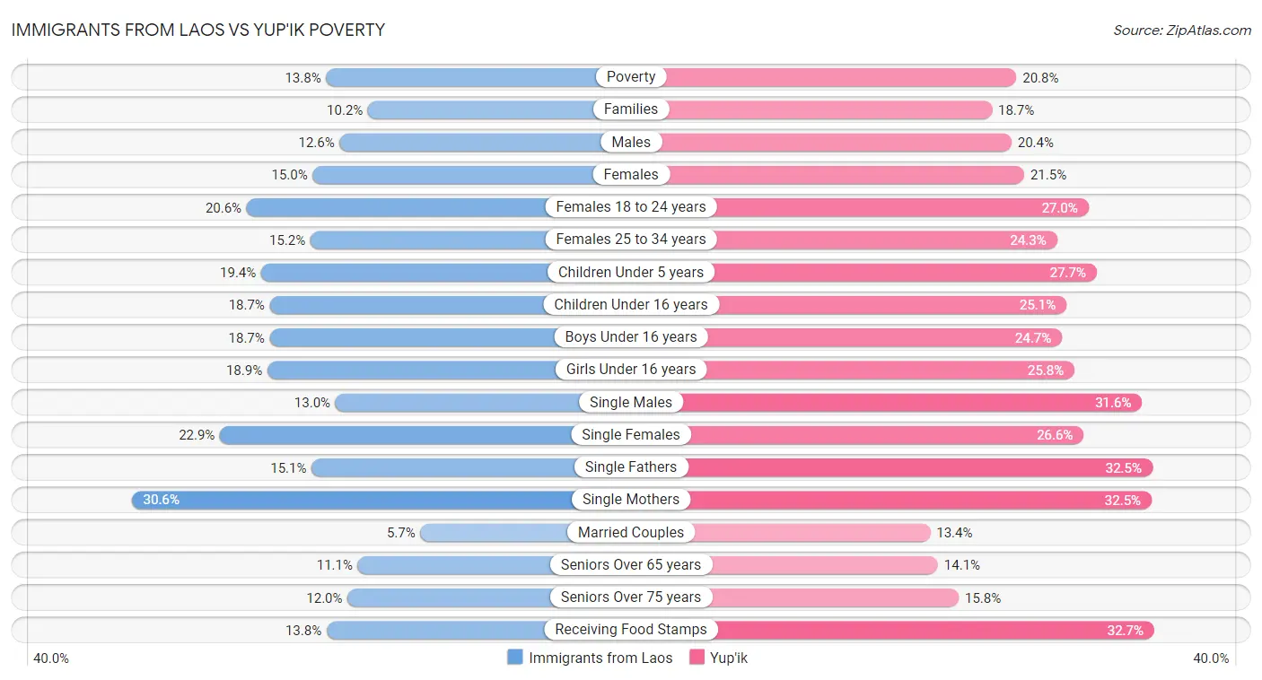 Immigrants from Laos vs Yup'ik Poverty