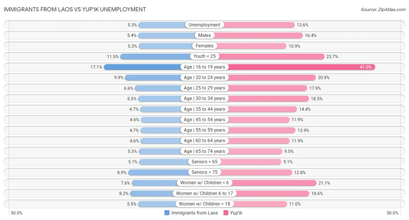 Immigrants from Laos vs Yup'ik Unemployment