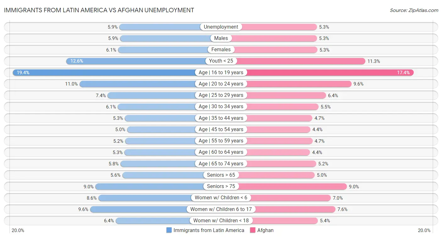 Immigrants from Latin America vs Afghan Unemployment