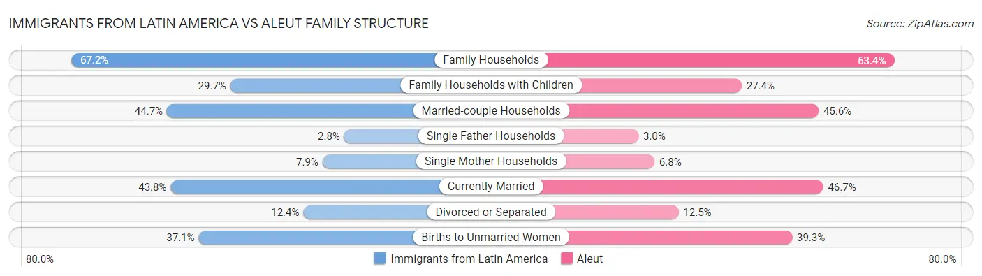 Immigrants from Latin America vs Aleut Family Structure