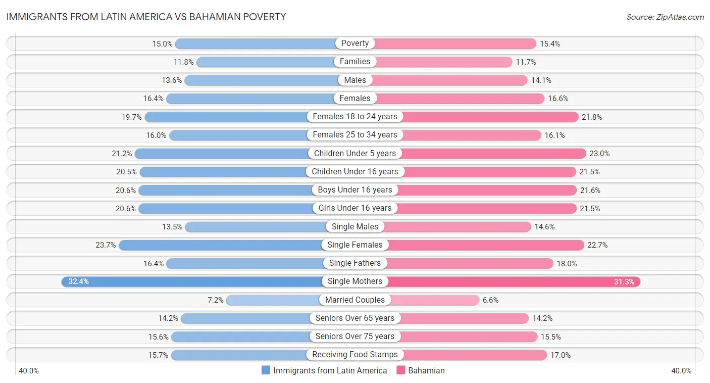 Immigrants from Latin America vs Bahamian Poverty