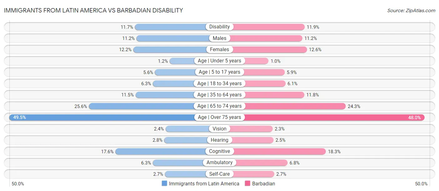 Immigrants from Latin America vs Barbadian Disability