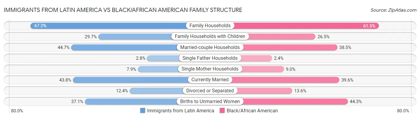 Immigrants from Latin America vs Black/African American Family Structure