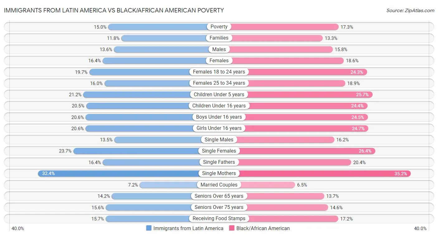 Immigrants from Latin America vs Black/African American Poverty