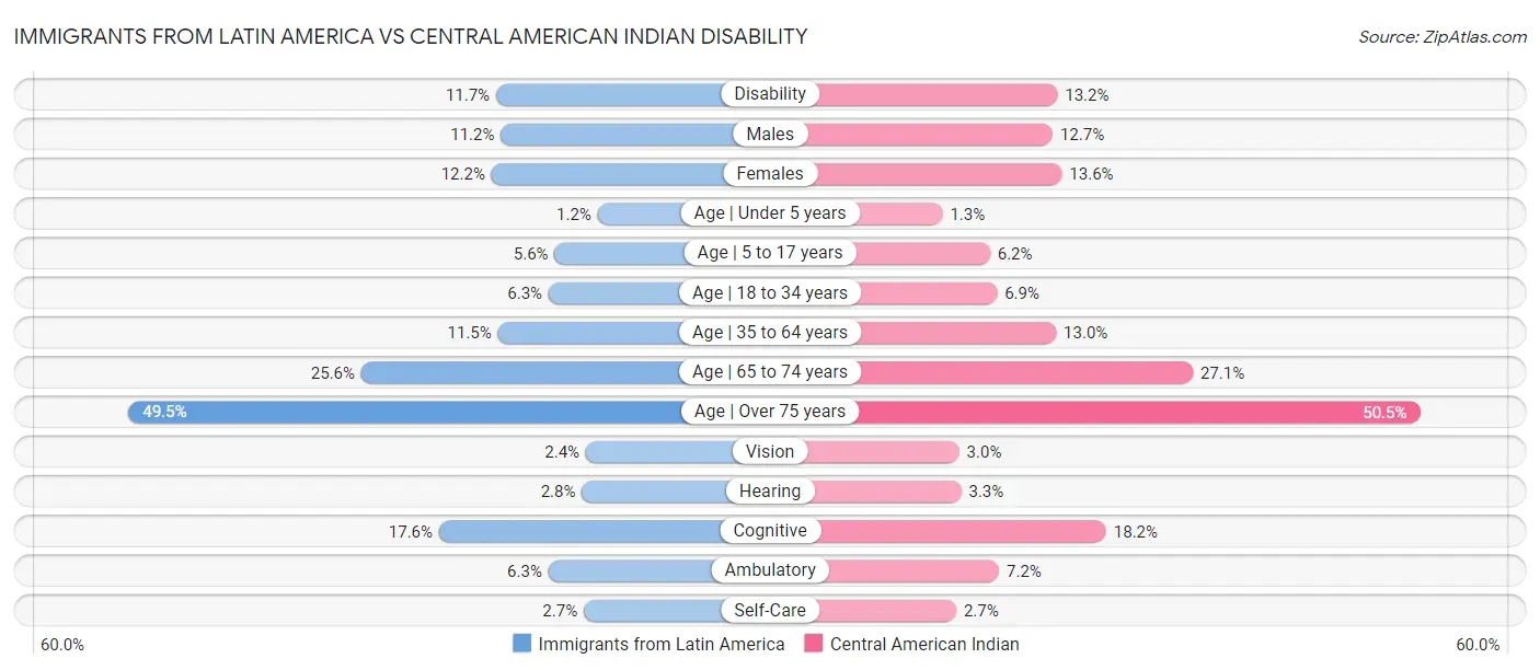 Immigrants from Latin America vs Central American Indian Disability