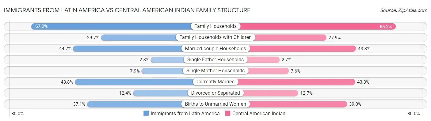 Immigrants from Latin America vs Central American Indian Family Structure