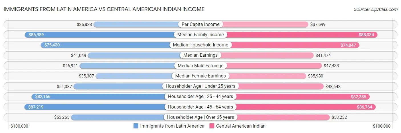 Immigrants from Latin America vs Central American Indian Income