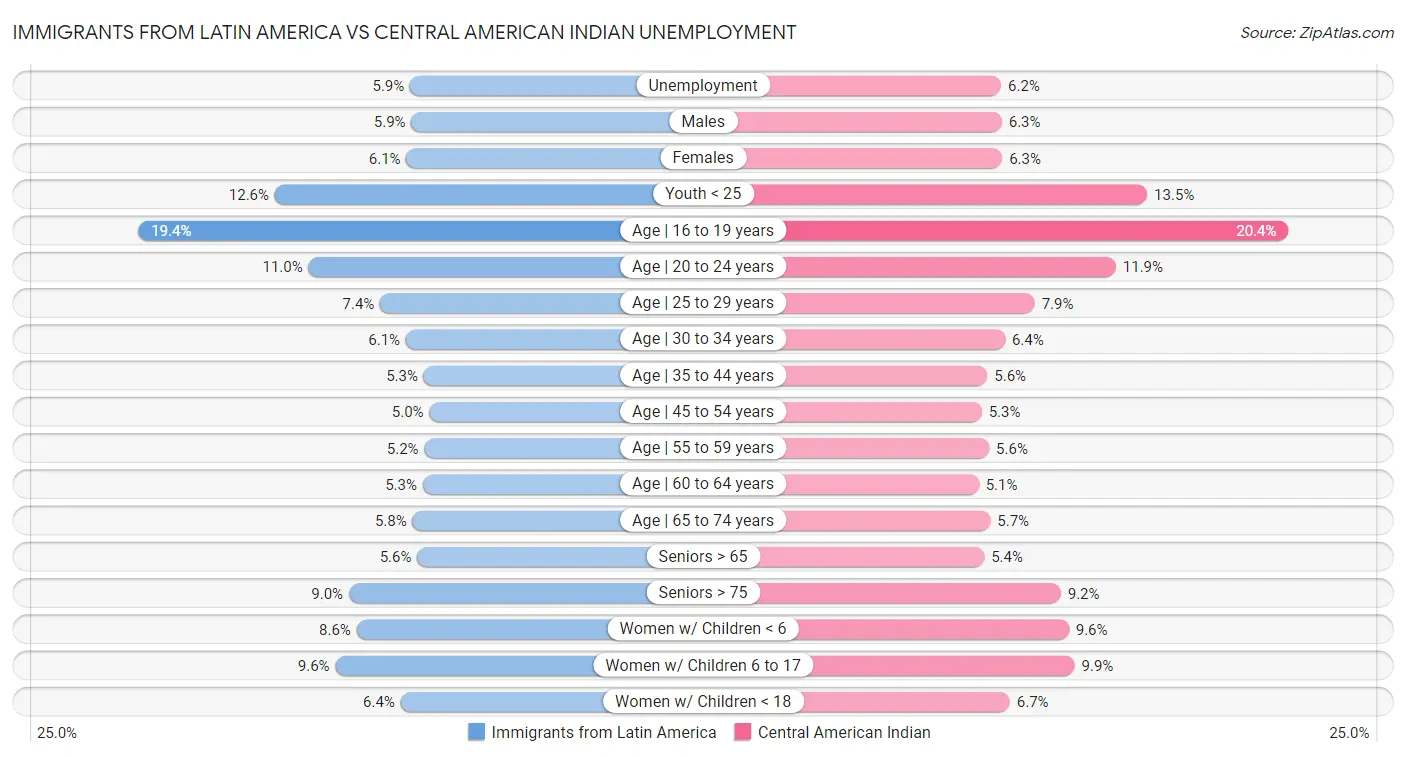 Immigrants from Latin America vs Central American Indian Unemployment