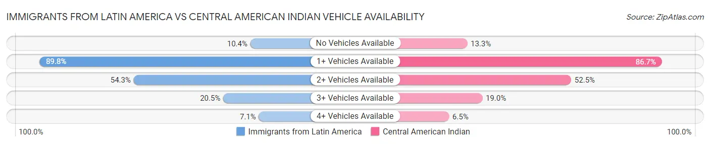 Immigrants from Latin America vs Central American Indian Vehicle Availability
