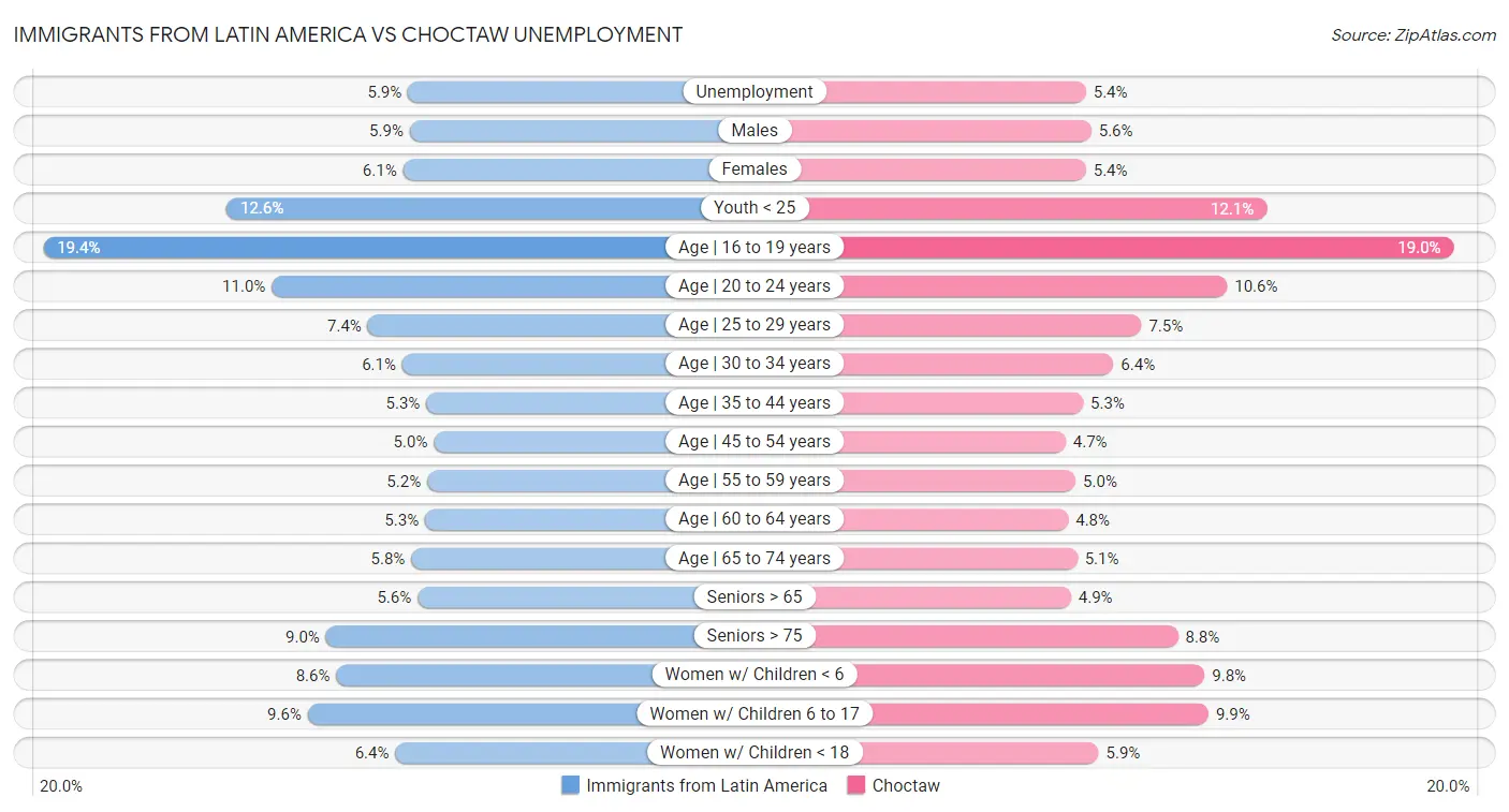 Immigrants from Latin America vs Choctaw Unemployment