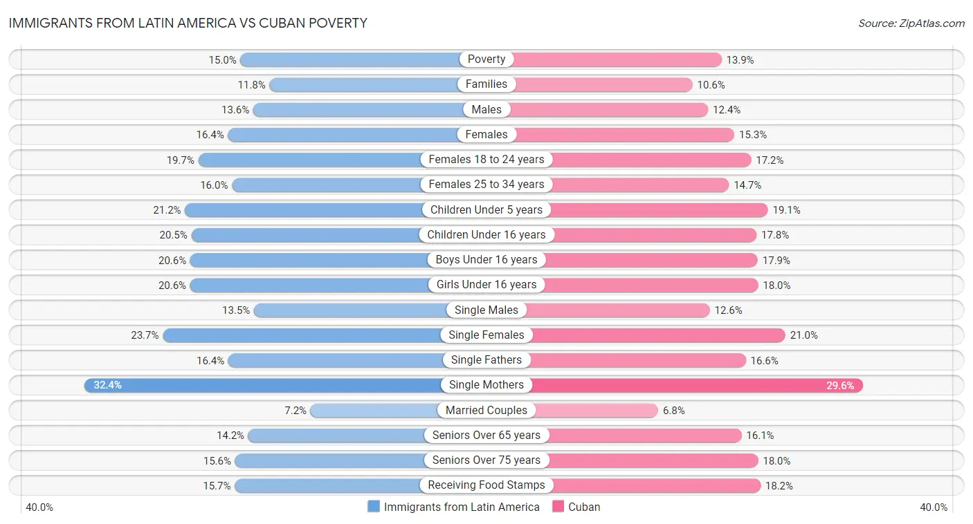 Immigrants from Latin America vs Cuban Poverty