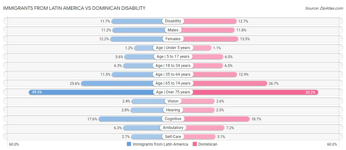 Immigrants from Latin America vs Dominican Disability