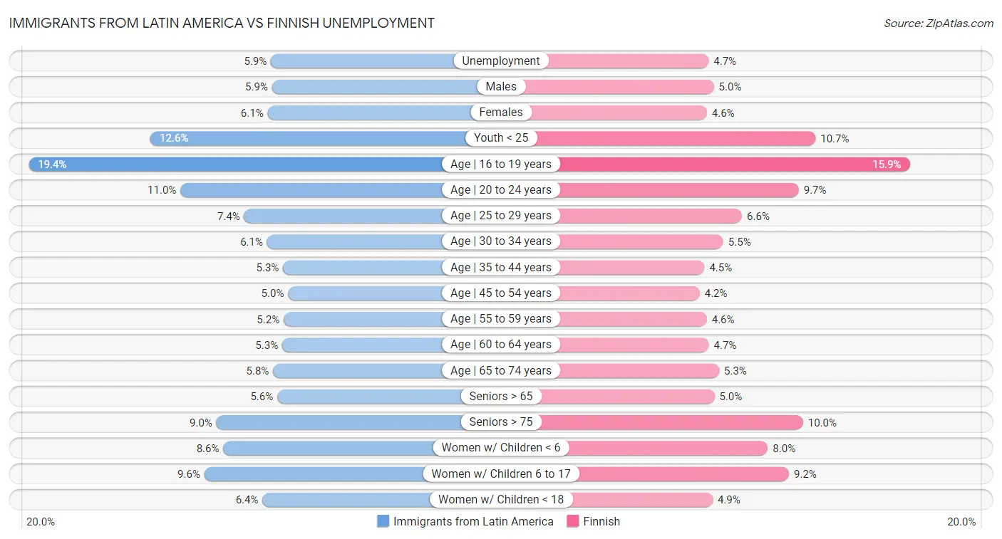 Immigrants from Latin America vs Finnish Unemployment