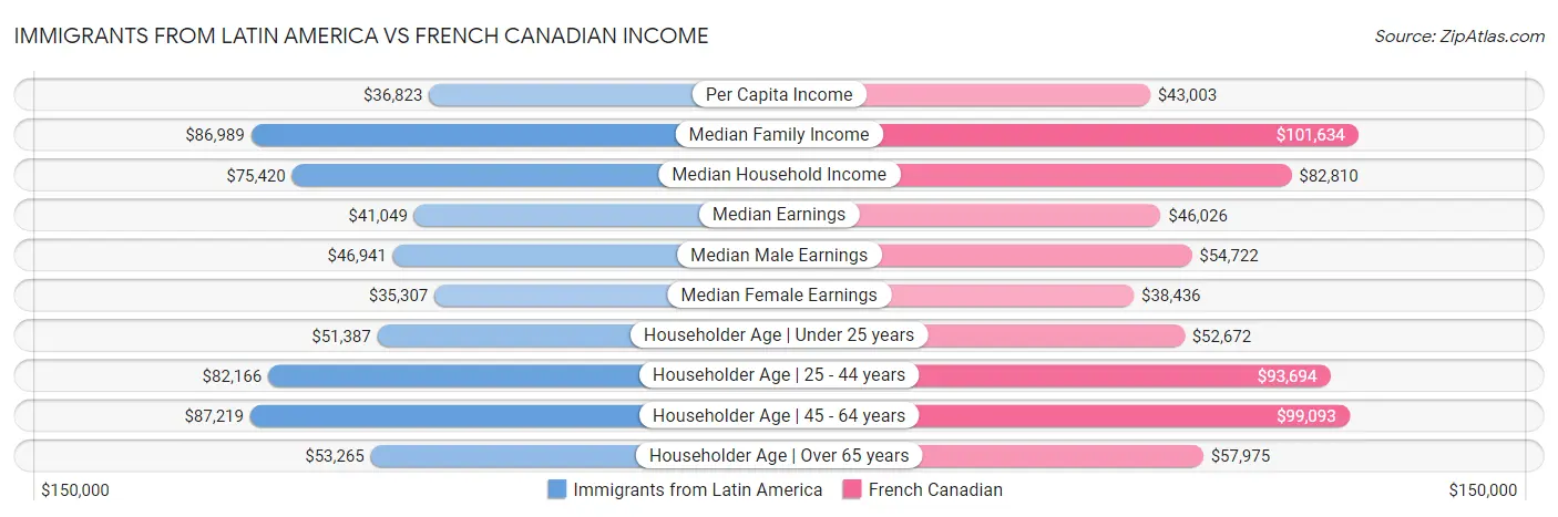 Immigrants from Latin America vs French Canadian Income