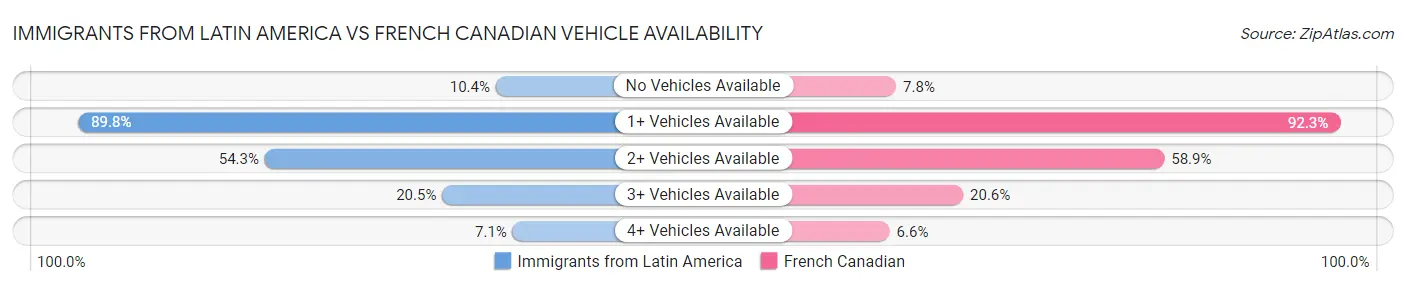 Immigrants from Latin America vs French Canadian Vehicle Availability