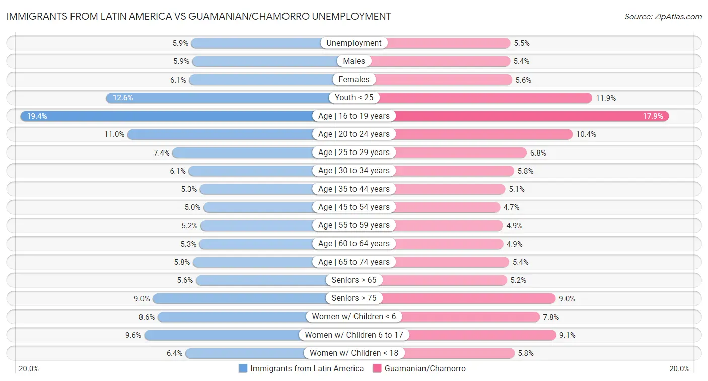 Immigrants from Latin America vs Guamanian/Chamorro Unemployment