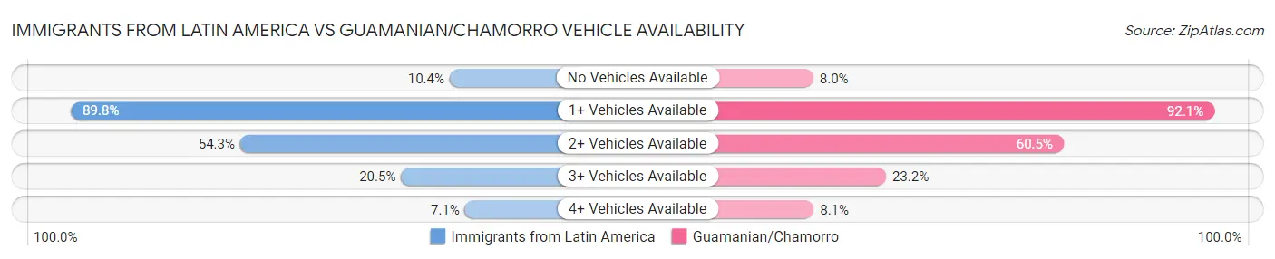 Immigrants from Latin America vs Guamanian/Chamorro Vehicle Availability