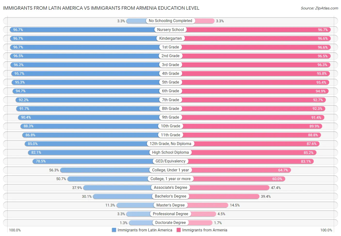 Immigrants from Latin America vs Immigrants from Armenia Education Level
