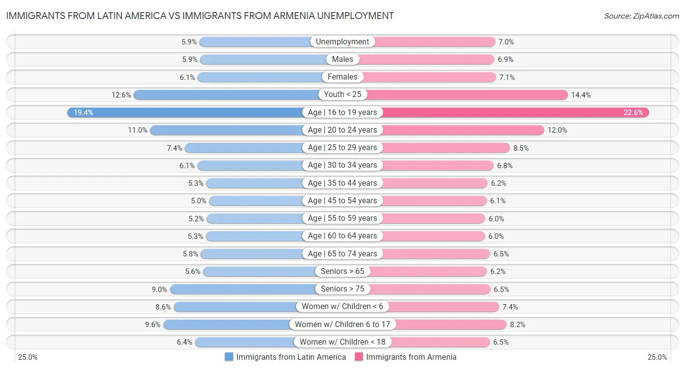 Immigrants from Latin America vs Immigrants from Armenia Unemployment