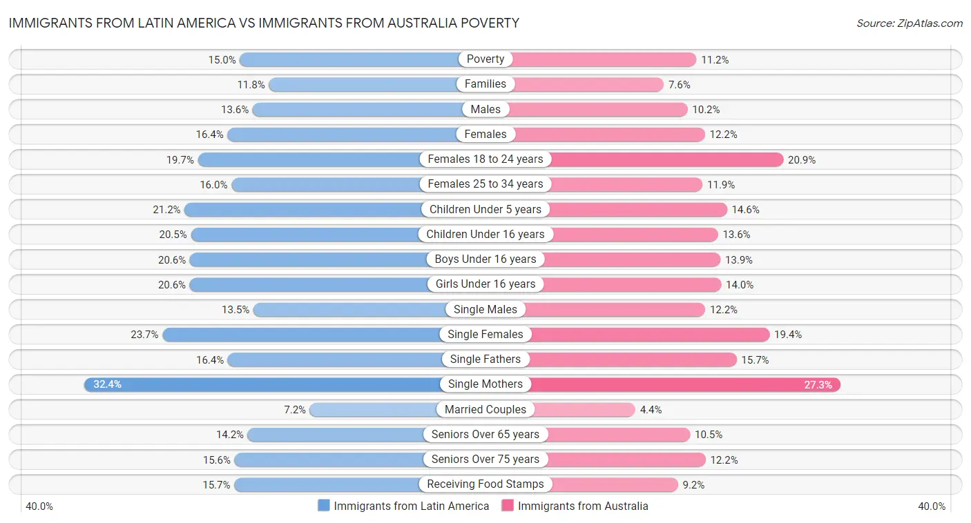 Immigrants from Latin America vs Immigrants from Australia Poverty