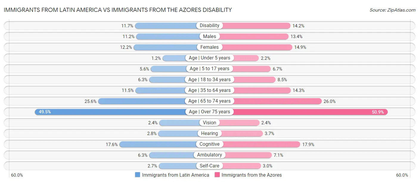 Immigrants from Latin America vs Immigrants from the Azores Disability