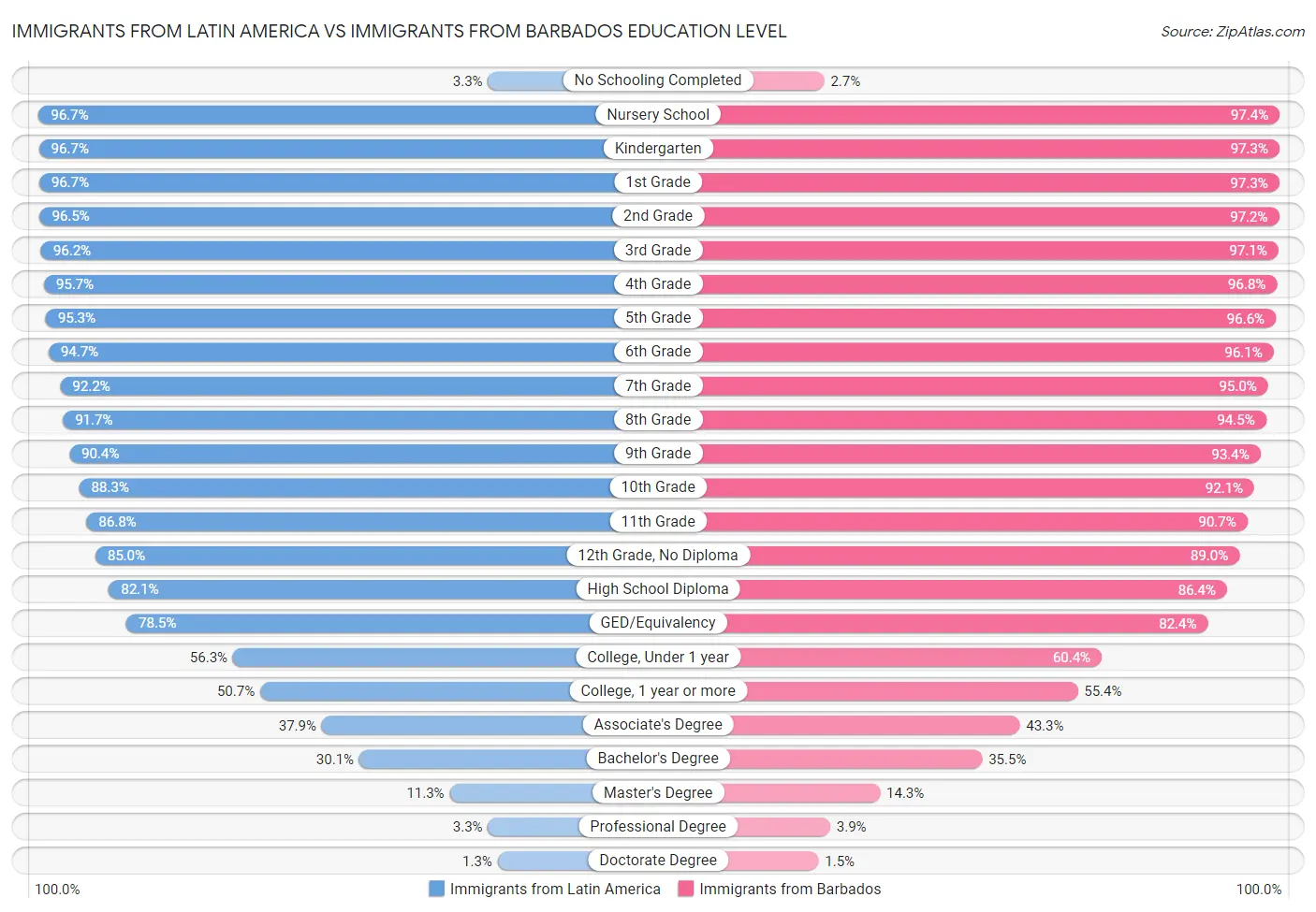 Immigrants from Latin America vs Immigrants from Barbados Education Level