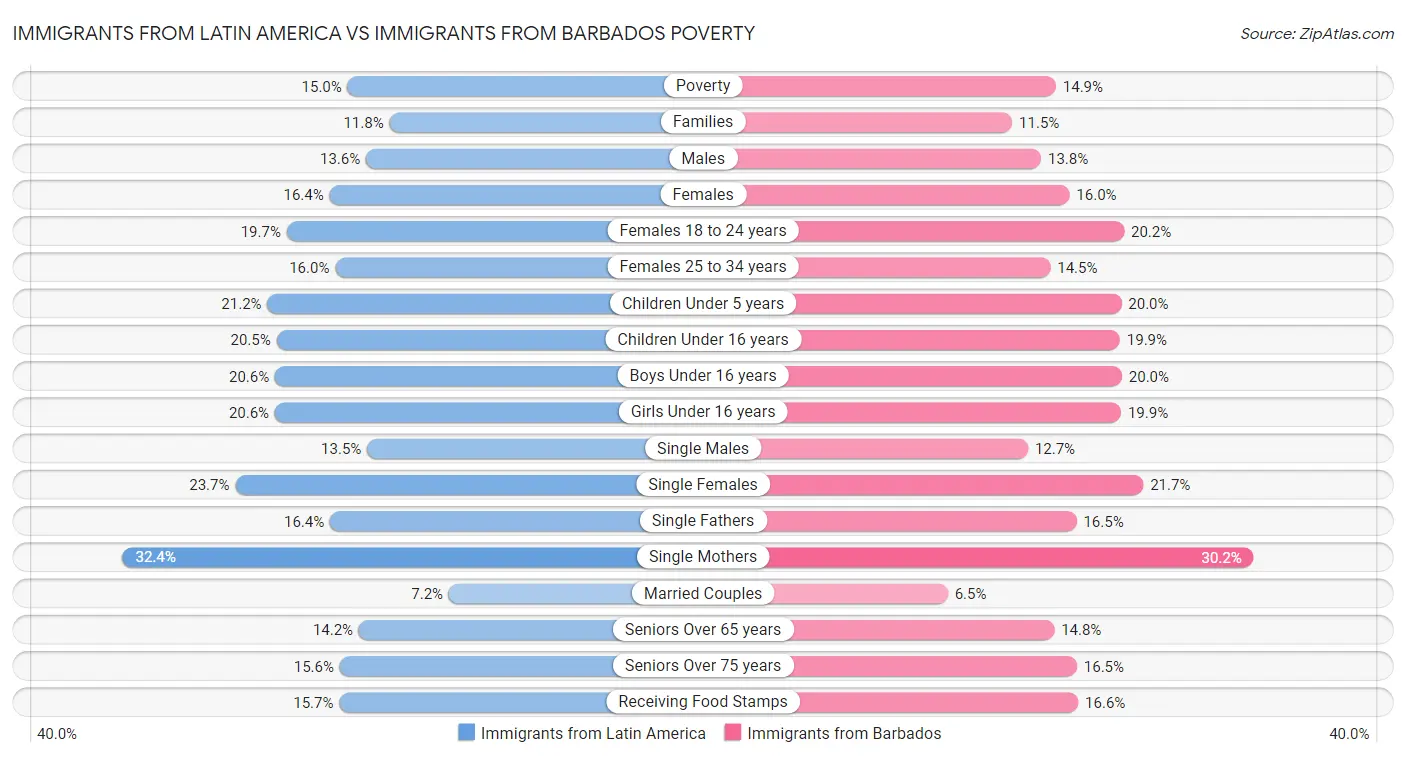 Immigrants from Latin America vs Immigrants from Barbados Poverty