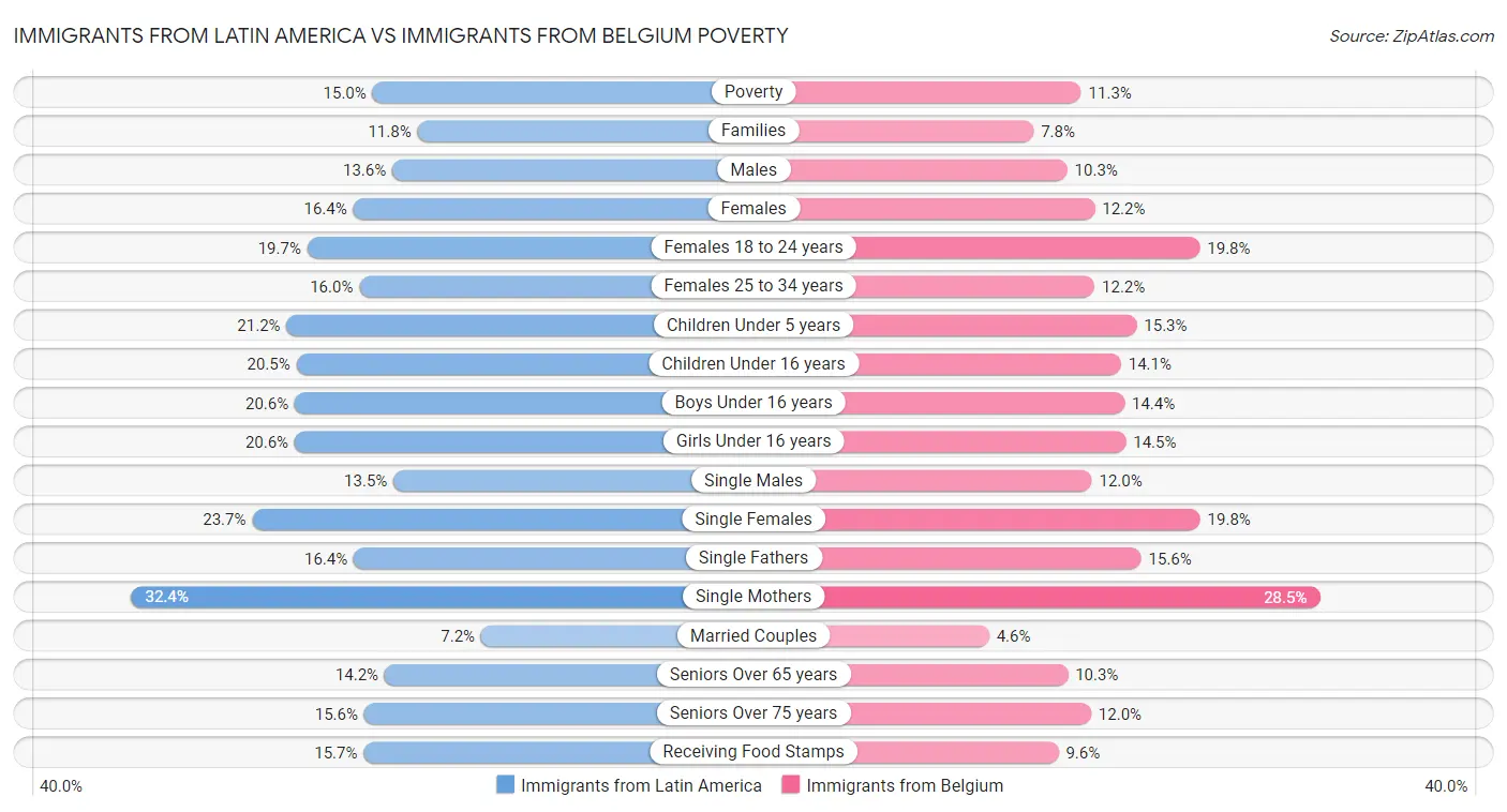 Immigrants from Latin America vs Immigrants from Belgium Poverty