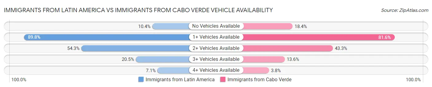 Immigrants from Latin America vs Immigrants from Cabo Verde Vehicle Availability