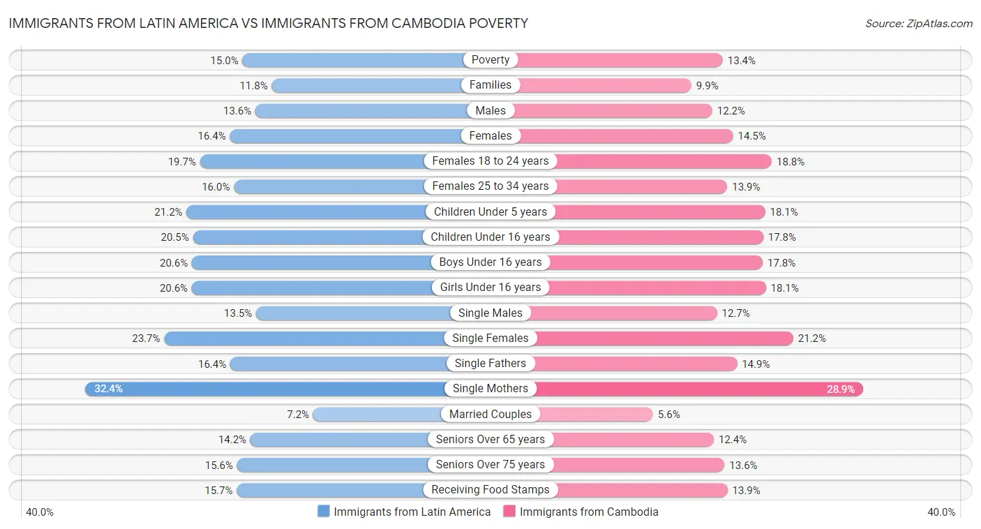 Immigrants from Latin America vs Immigrants from Cambodia Poverty
