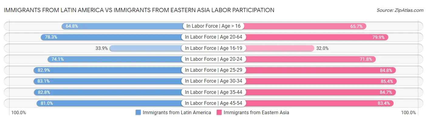 Immigrants from Latin America vs Immigrants from Eastern Asia Labor Participation