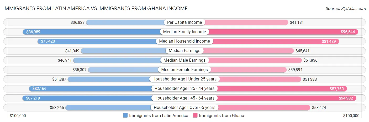 Immigrants from Latin America vs Immigrants from Ghana Income