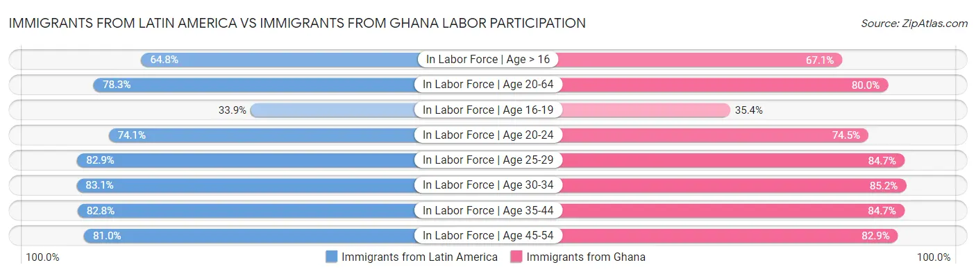 Immigrants from Latin America vs Immigrants from Ghana Labor Participation