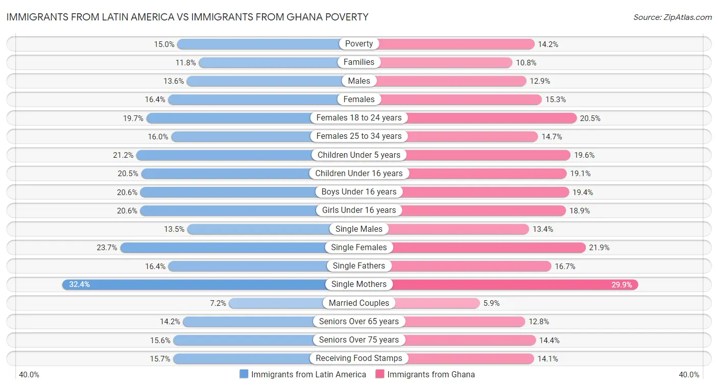 Immigrants from Latin America vs Immigrants from Ghana Poverty