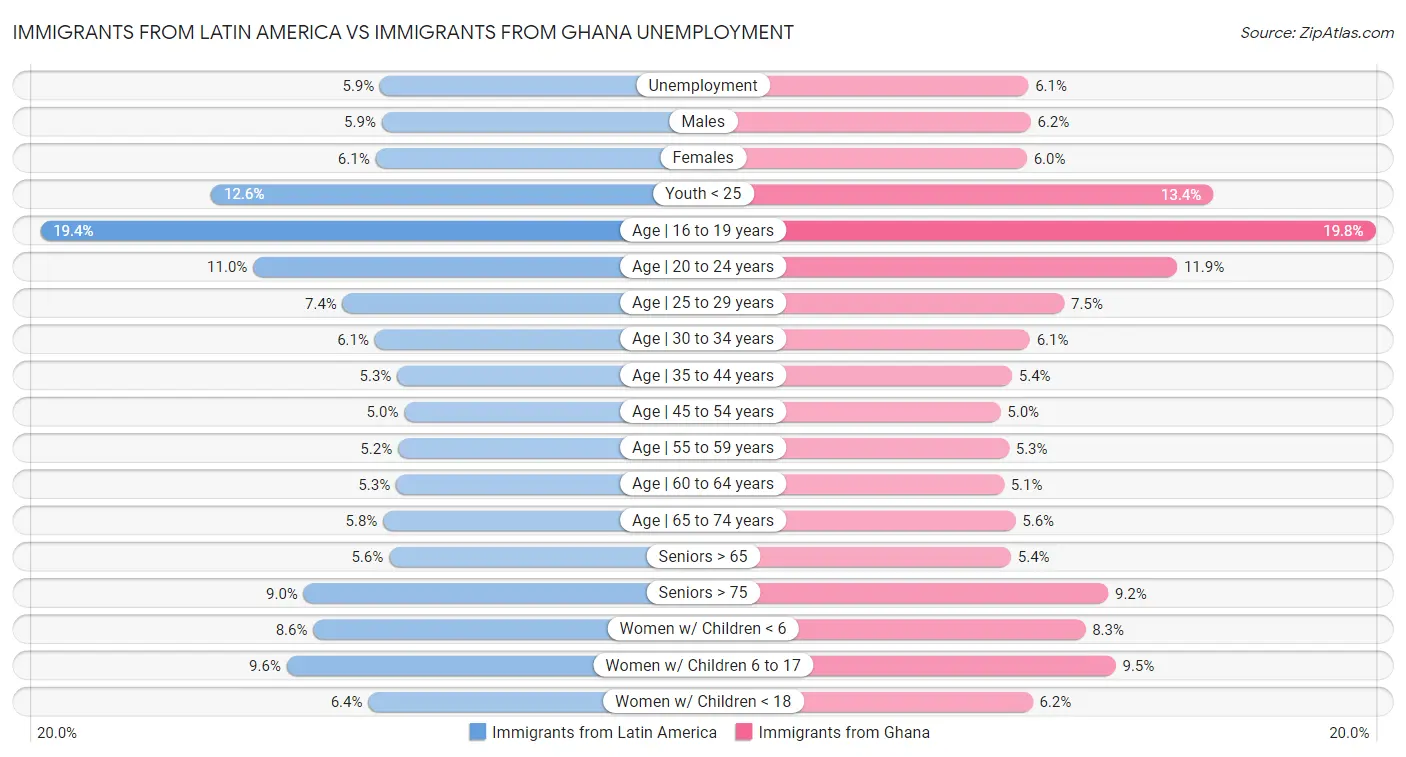 Immigrants from Latin America vs Immigrants from Ghana Unemployment