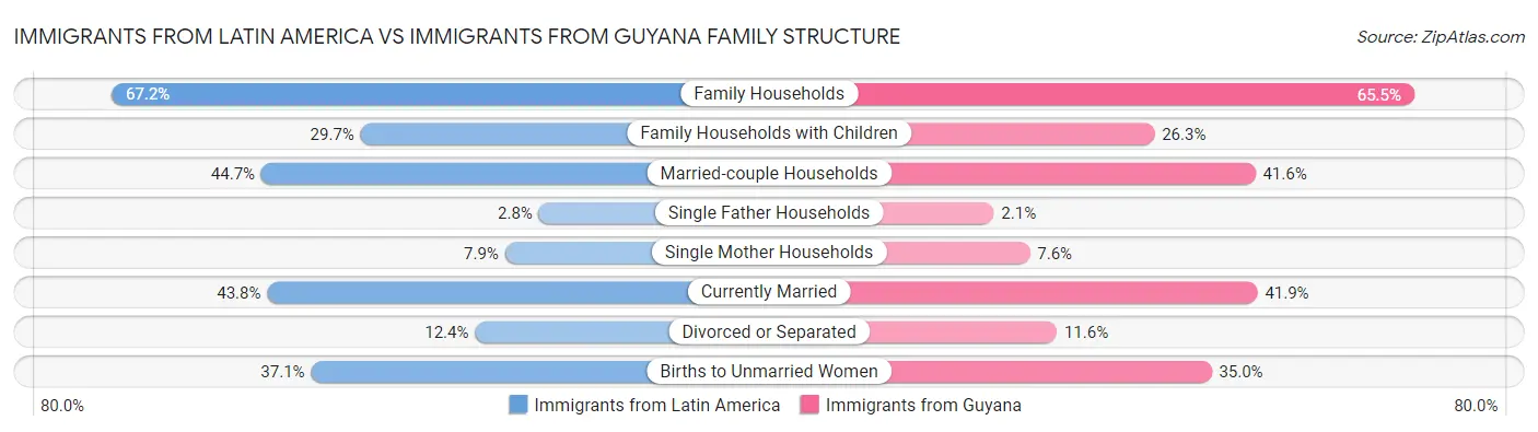 Immigrants from Latin America vs Immigrants from Guyana Family Structure
