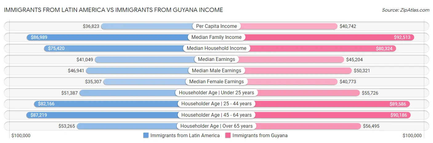 Immigrants from Latin America vs Immigrants from Guyana Income