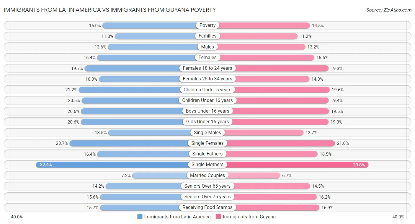 Immigrants from Latin America vs Immigrants from Guyana Poverty