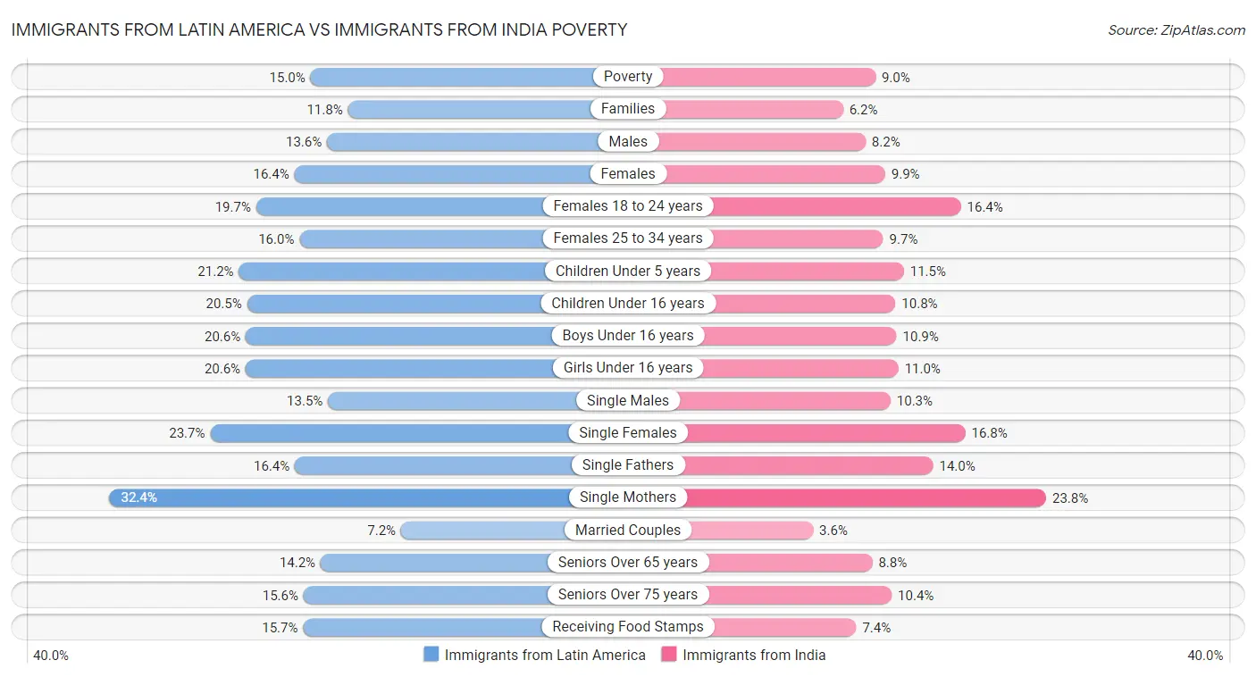 Immigrants from Latin America vs Immigrants from India Poverty