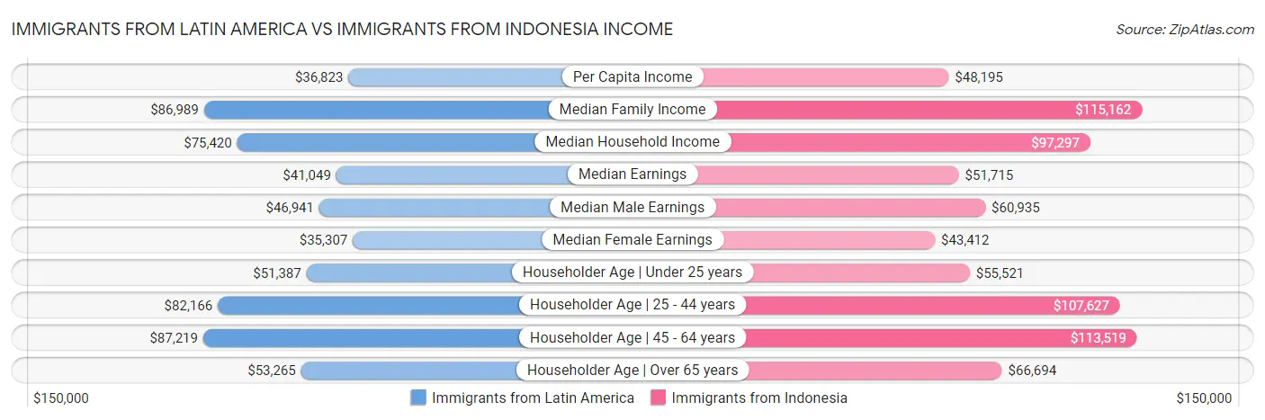 Immigrants from Latin America vs Immigrants from Indonesia Income