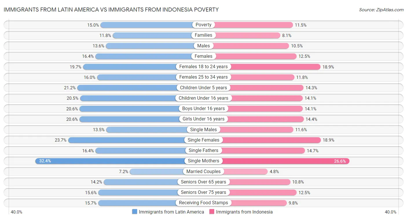 Immigrants from Latin America vs Immigrants from Indonesia Poverty