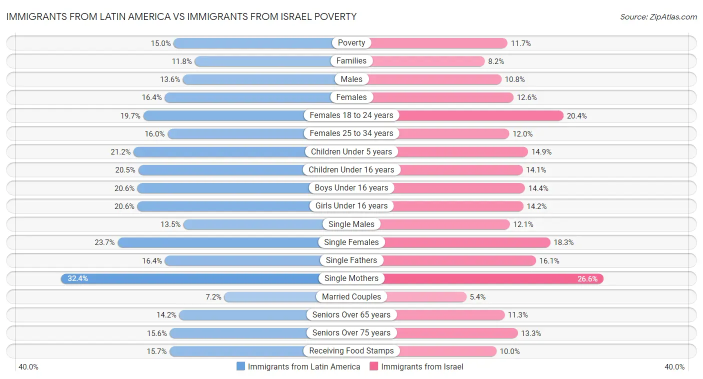 Immigrants from Latin America vs Immigrants from Israel Poverty