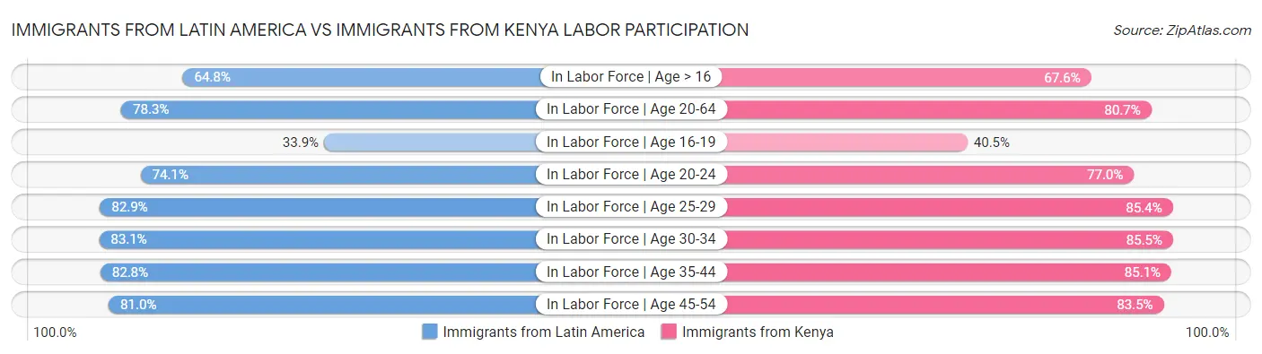 Immigrants from Latin America vs Immigrants from Kenya Labor Participation