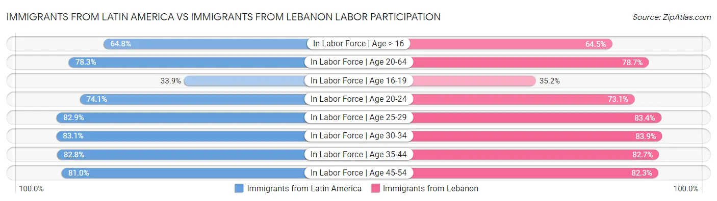 Immigrants from Latin America vs Immigrants from Lebanon Labor Participation