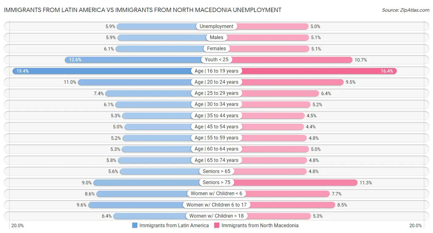 Immigrants from Latin America vs Immigrants from North Macedonia Unemployment