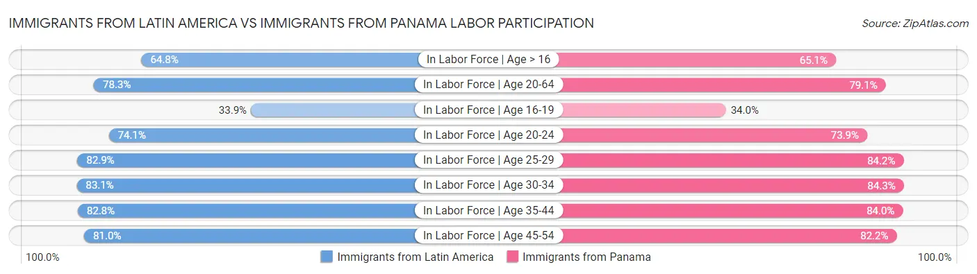 Immigrants from Latin America vs Immigrants from Panama Labor Participation